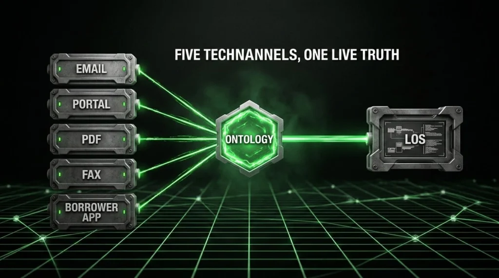 Five fragmented mortgage intake channels converging into one green ontology core that feeds the LOS, unifying intake into a single live record. Loan Origination Software.